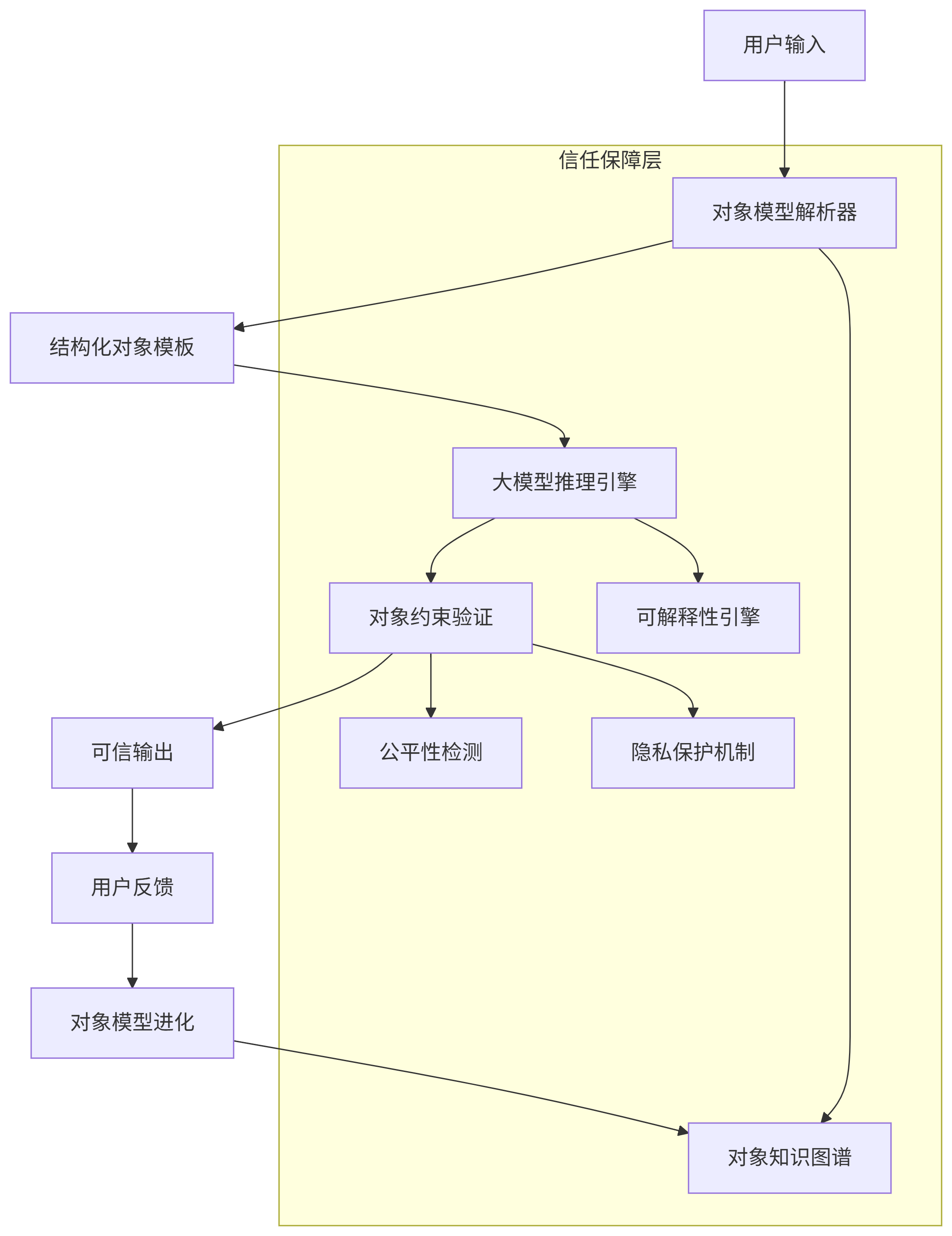 对象模型驱动的可信AI框架,展示信任保障层和系统工作流程