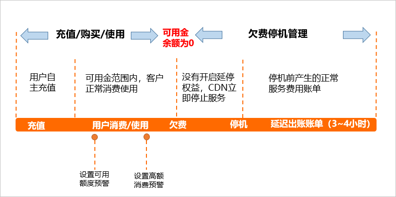 平台封禁风险流程图，展示账户管理与停机机制，类比平台封禁的风险管理流程