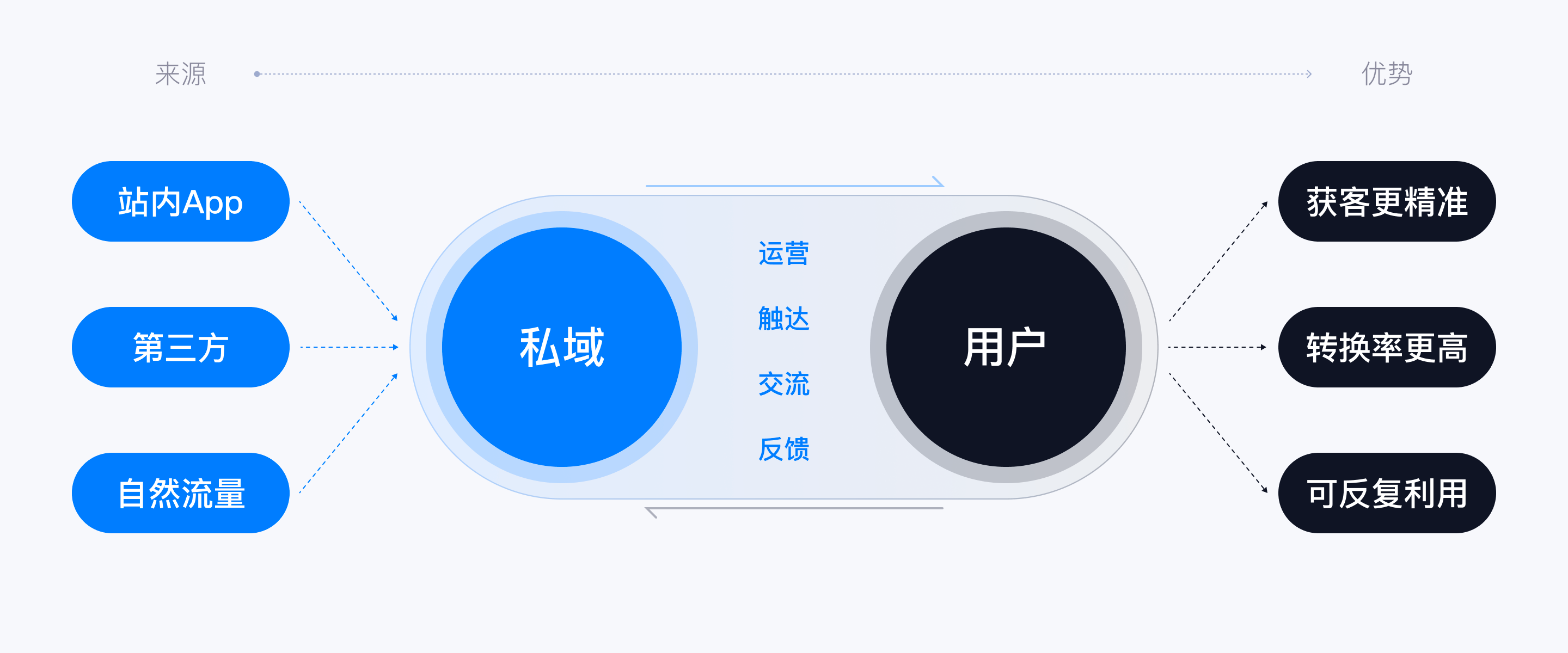 自主可控平台私域流量运营核心逻辑示意图